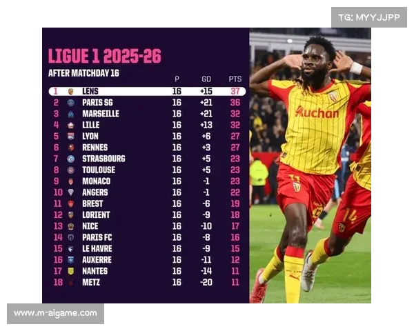 法甲积分榜更新：朗斯40分领跑，巴黎36分少赛一场紧追