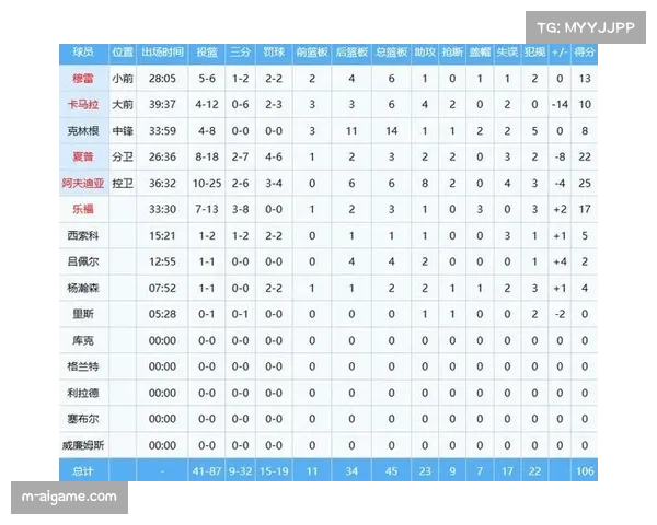 乐透新秀表现抢眼，落选秀乐福1月场均贡献15.8分